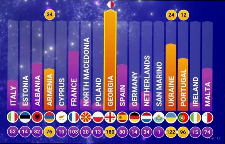 Україна посіла 2 місце на Дитячому Євробаченні 2025