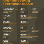 Втрати ворога станом на 17 грудня 2025 року