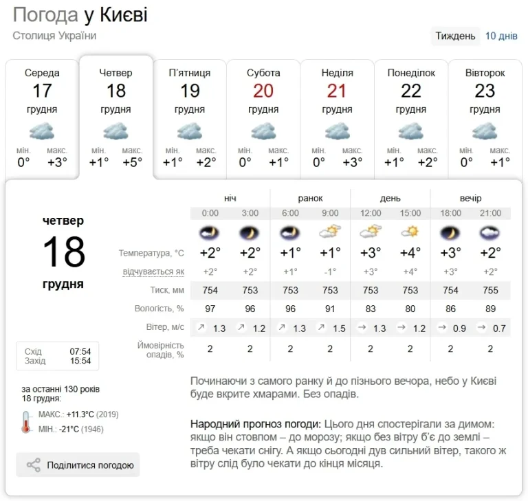 Погода в Києві на 18 грудня: хмарно, без опадів і до +6°C
