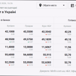 Курс валют в Україні станом на 18 грудня: долар і євро злегка змінюються