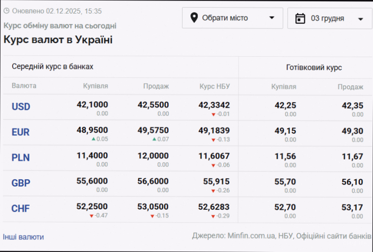 Курс валют в Україні станом на 18 грудня: долар і євро злегка змінюються