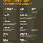 Втрати росії станом на 18 грудня: Генштаб оновив дані