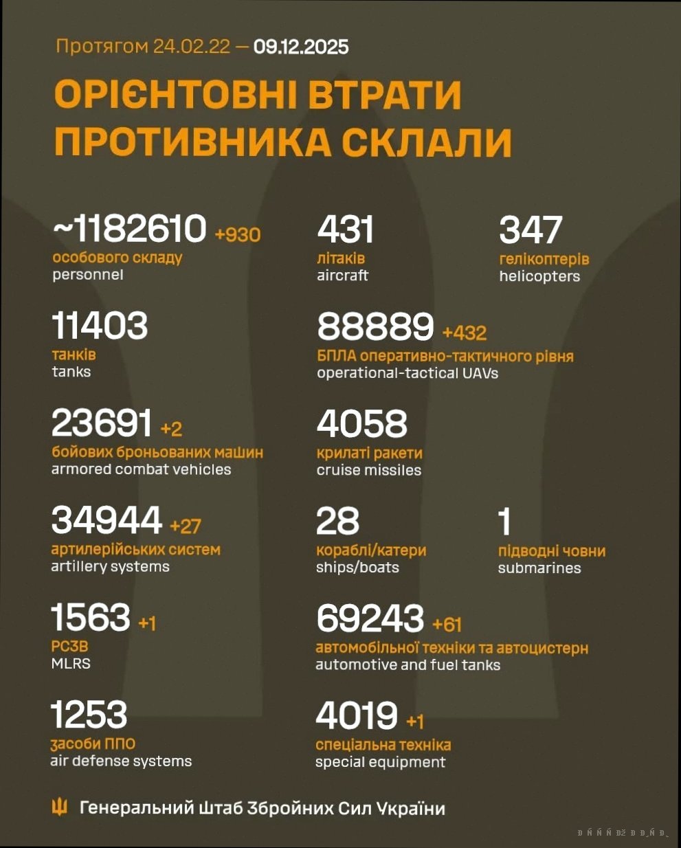 Втрати росії станом на 18 грудня: Генштаб оновив дані