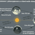 Коли сходить і заходить сонце 19 грудня 2025 року