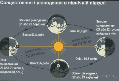 Коли сходить і заходить сонце 19 грудня 2025 року