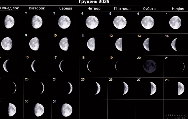 Яка фаза Місяця сьогодні — 19 грудня 2025 року