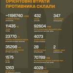 Втрати ворога станом на 22 грудня 2025 року: понад тисяча за добу