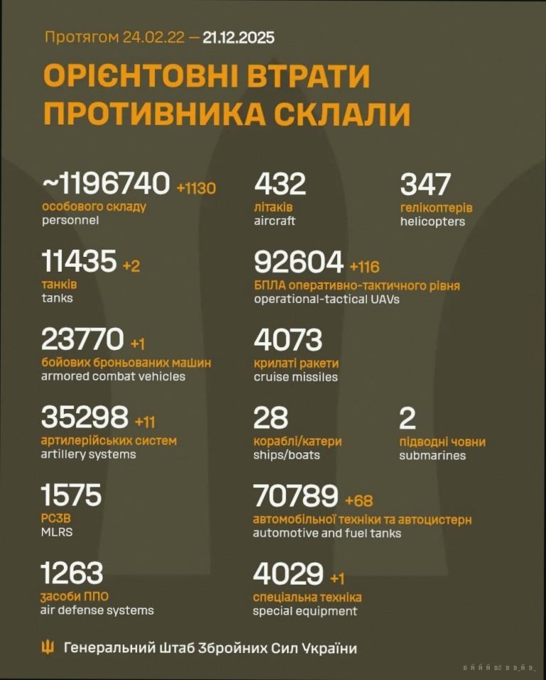 Втрати ворога станом на 22 грудня 2025 року: понад тисяча за добу