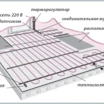 Електричні теплі підлоги: види, особливості, монтаж