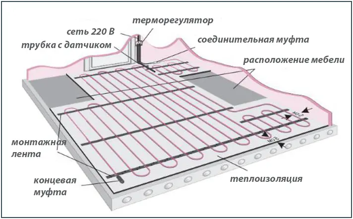 Електричні теплі підлоги: види, особливості, монтаж