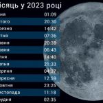 Яка фаза Місяця сьогодні 21 січня