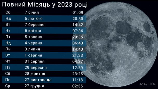 Яка фаза Місяця сьогодні 21 січня