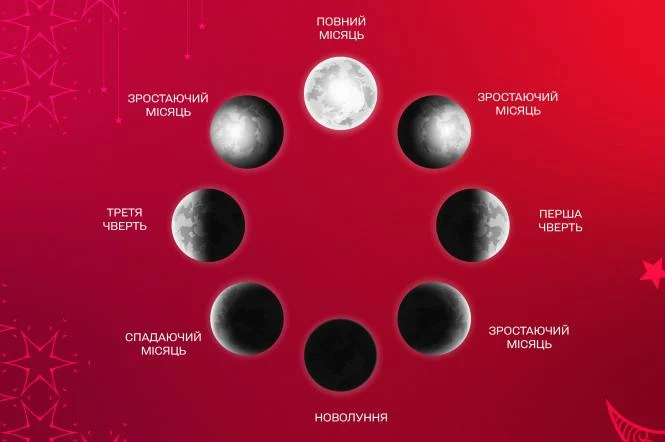 Яка фаза Місяця сьогодні 22 січня