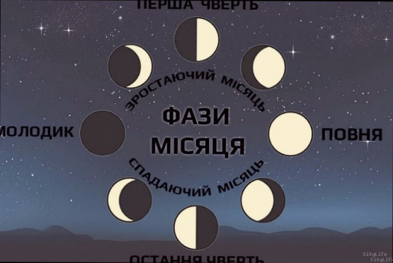 Яка фаза Місяця сьогодні 3 січня 2026