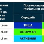 Магнітні бурі сьогодні 3 січня 2026: чи очікувати і що знати