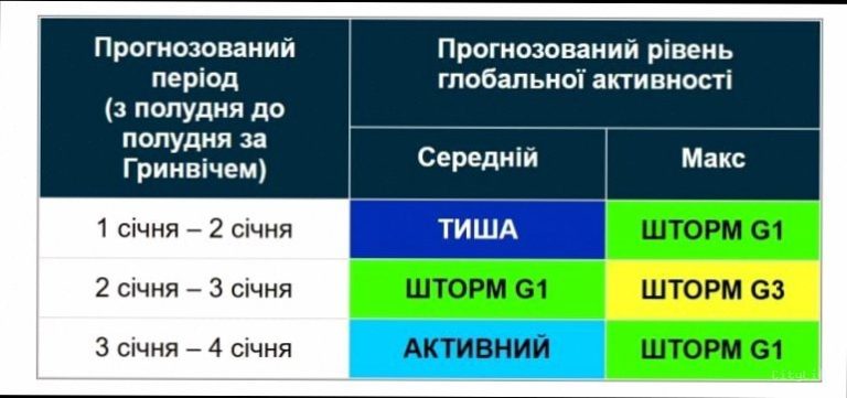 Магнітні бурі сьогодні 3 січня 2026: чи очікувати і що знати