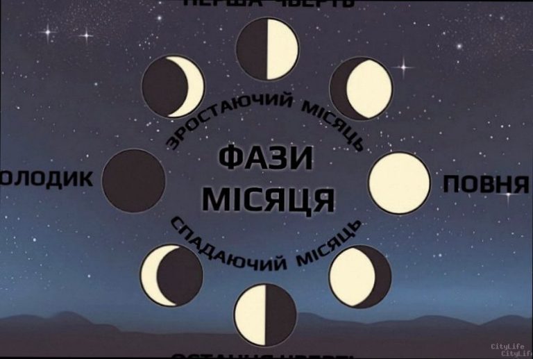 Яка фаза Місяця сьогодні, 4 січня 2026 року