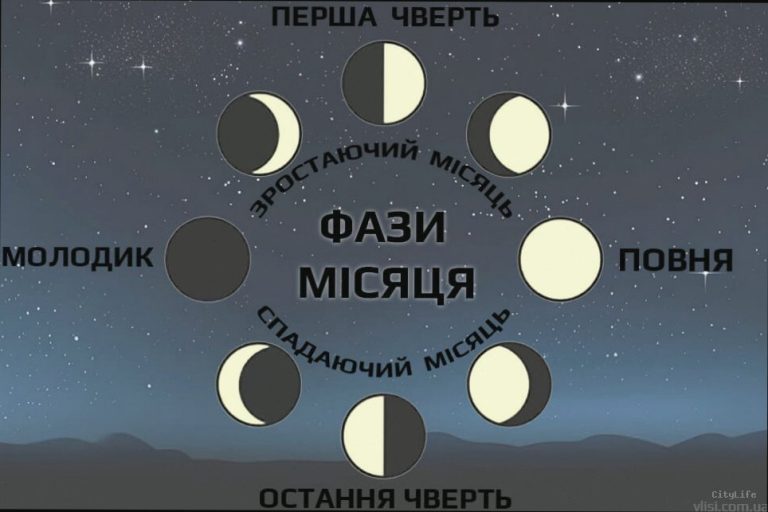 Яка фаза Місяця сьогодні 6 січня 2026