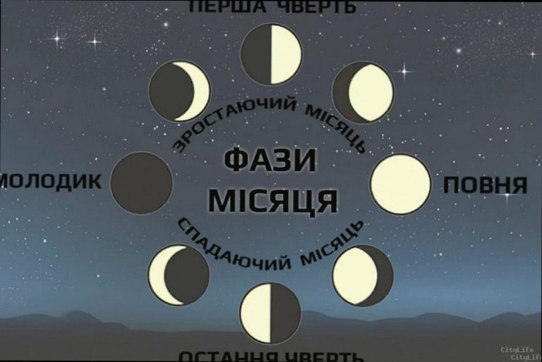 Яка фаза Місяця сьогодні 7 січня