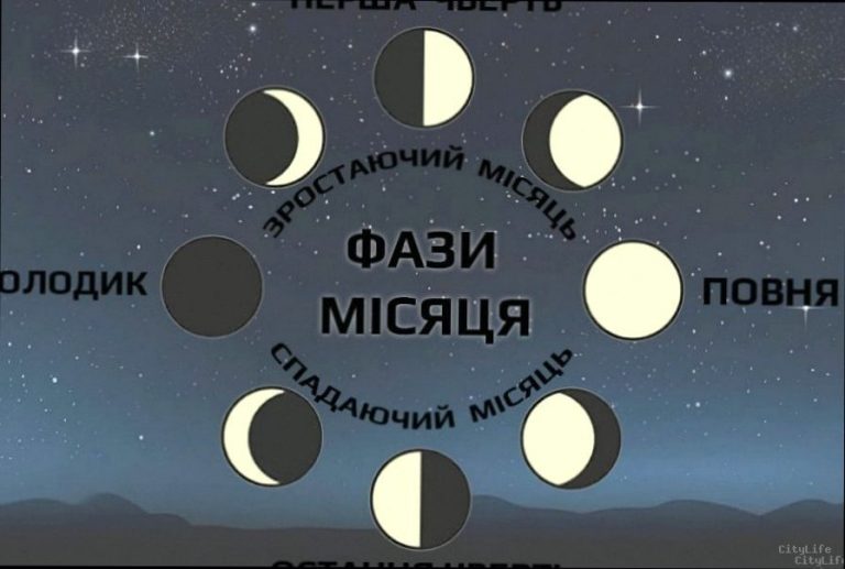 Яка фаза Місяця сьогодні 8 січня