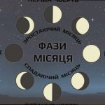Яка фаза Місяця сьогодні 9 січня