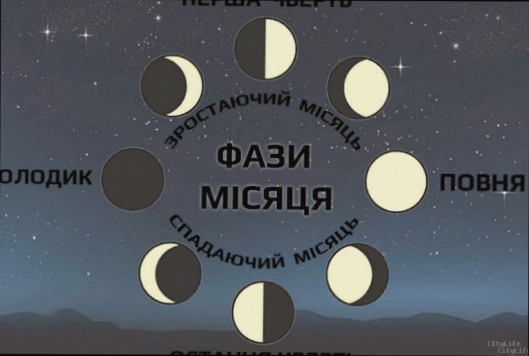 Яка фаза Місяця сьогодні 9 січня