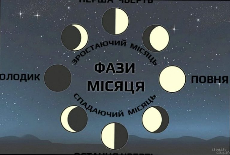 Яка фаза Місяця сьогодні 11 січня