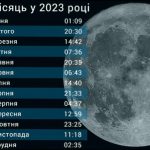 Яка фаза Місяця сьогодні, 19 січня: повний місячний прогноз