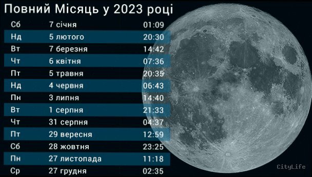 Яка фаза Місяця сьогодні, 19 січня: повний місячний прогноз
