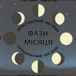 Яка фаза Місяця сьогодні — 20 січня 2026