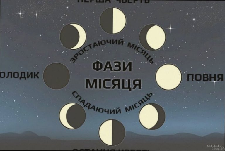 Яка фаза Місяця сьогодні — 20 січня 2026