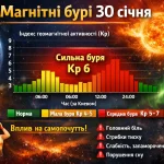 Магнітні бурі 30 січня: прогноз, вплив і поради