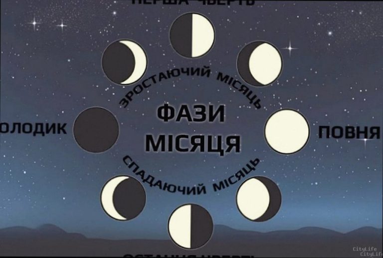 Фаза Місяця 6 лютого: що вона означає