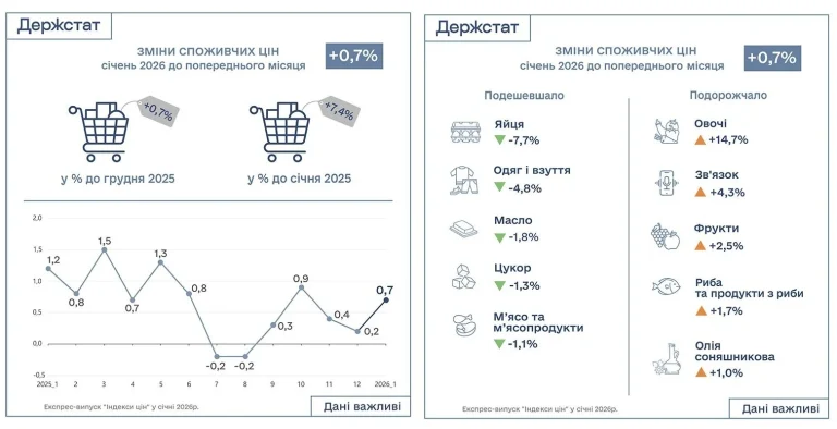 Індекс інфляції за січень 2026: що змінилося