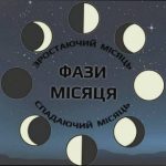Фаза Місяця 21 лютого: що це означає