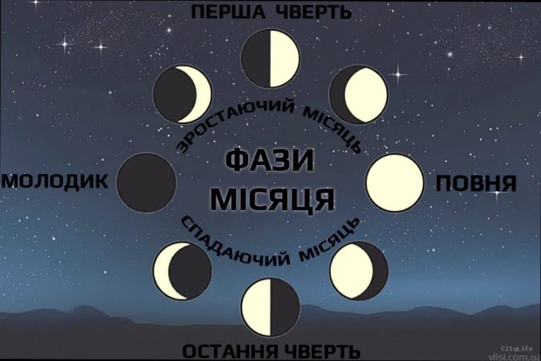 Фаза Місяця 1 березня: що це означає