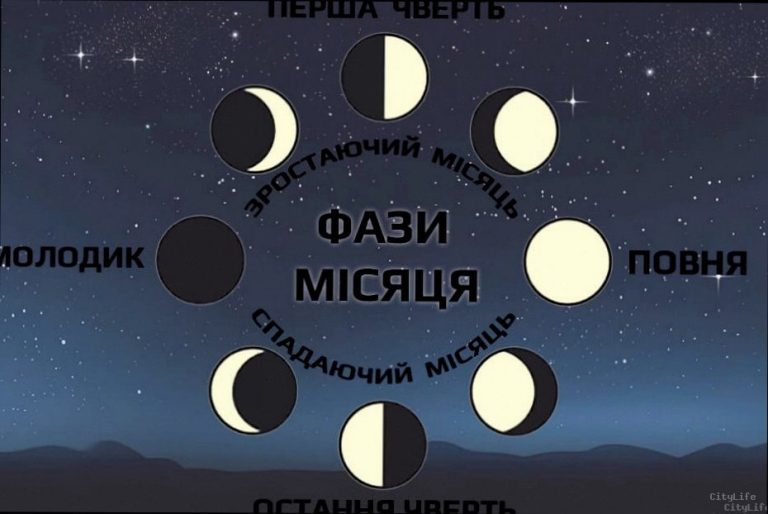 Фаза Місяця 2 березня: що це означає