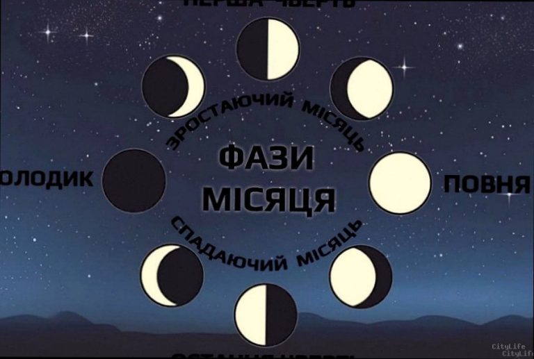 Фаза Місяця 3 березня: що це означає