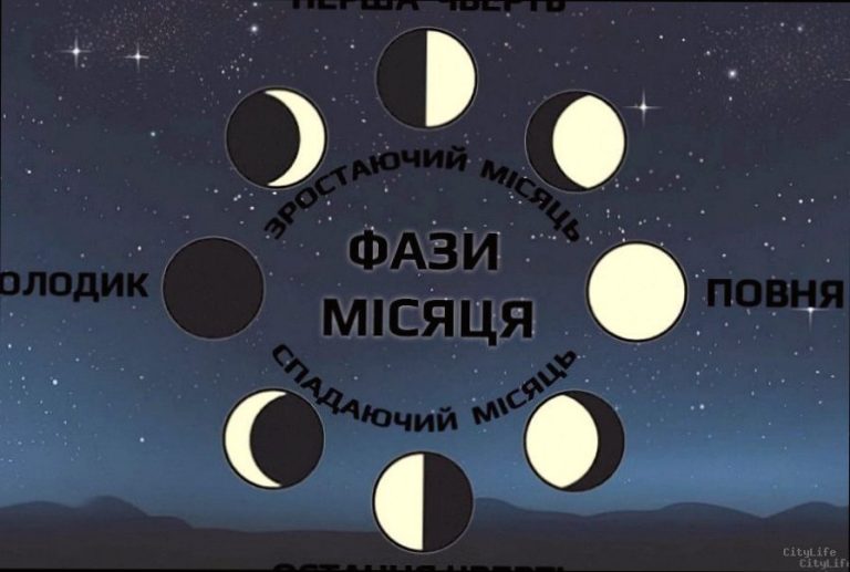 Яка фаза Місяця 6 березня і що вона означає