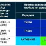 Магнітні бурі 6 березня: що потрібно знати