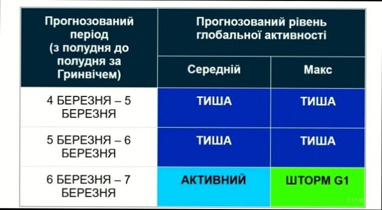 Магнітні бурі 6 березня: що потрібно знати