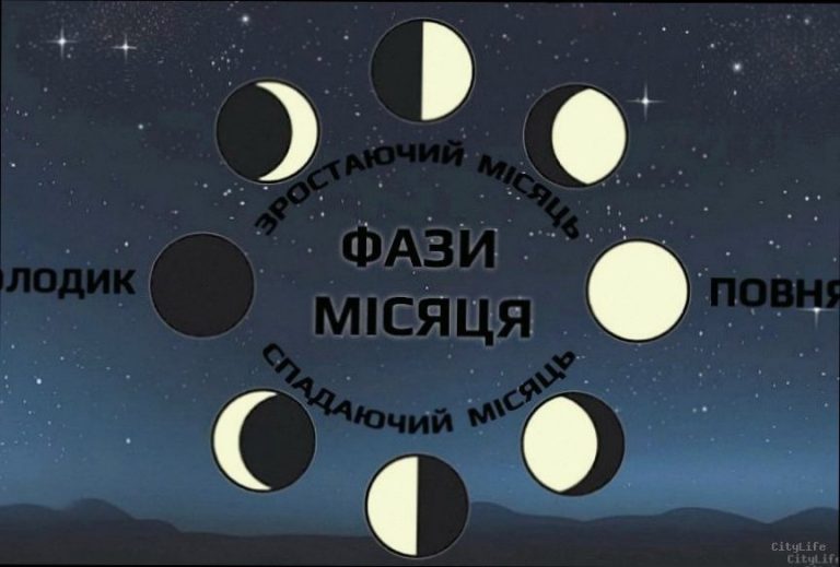 Фаза Місяця сьогодні 7 березня: що це означає