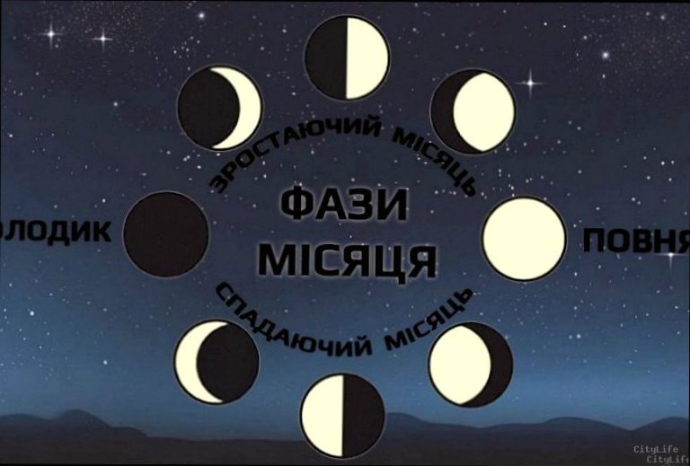 Яка фаза Місяця 8 березня і що вона означає