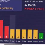 Магнітні бурі 8 березня: що робити