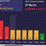 Магнітні бурі сьогодні 9 березня