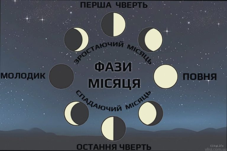 Фаза Місяця сьогодні 18 березня