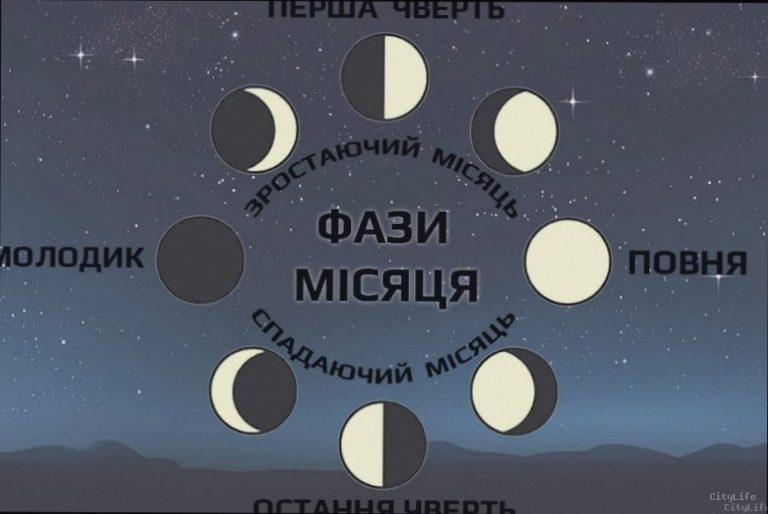 Фаза Місяця сьогодні 19 березня