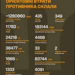 Втрати ворога на 19 березня 2026 року