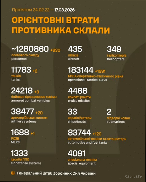 Втрати ворога на 19 березня 2026 року