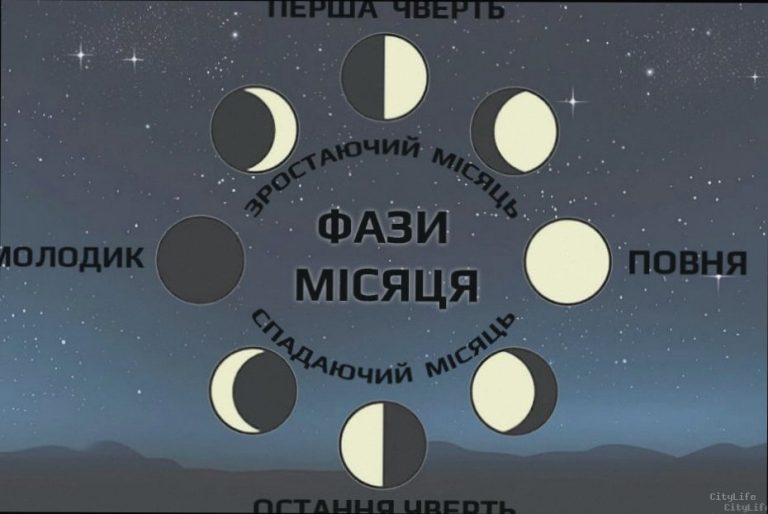 Фаза Місяця сьогодні 20 березня